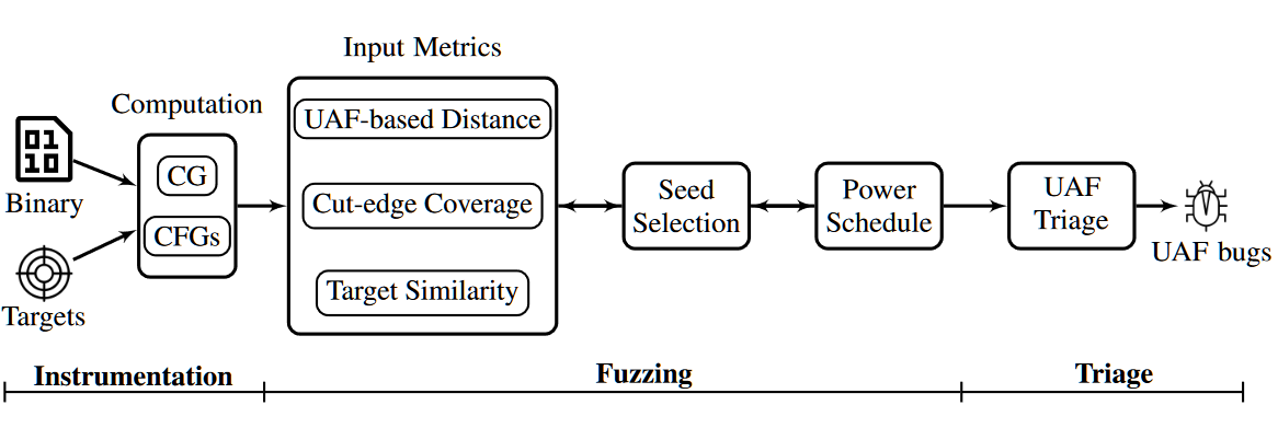 Overview of UAFUZZ